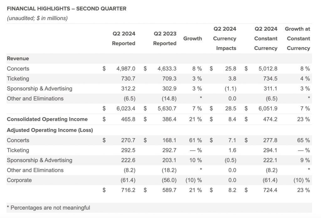 Live Nation Entertainment (LYV) financial highlights